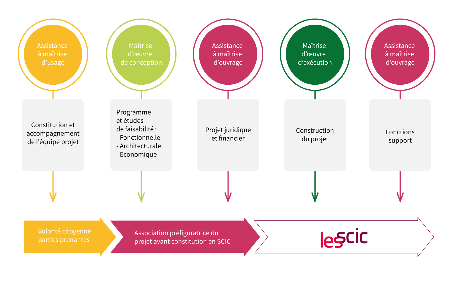 Accompagnement des projets Nouveaux Récits